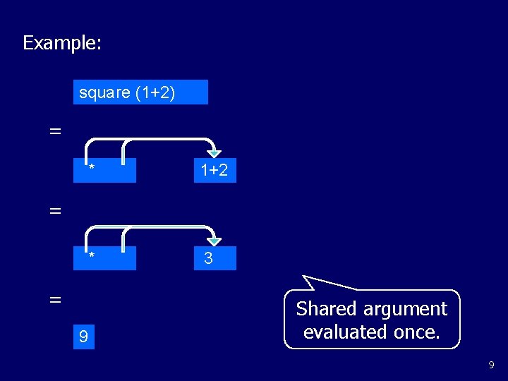 Example: square (1+2) = * 1+2 * 3 = = 9 Shared argument evaluated