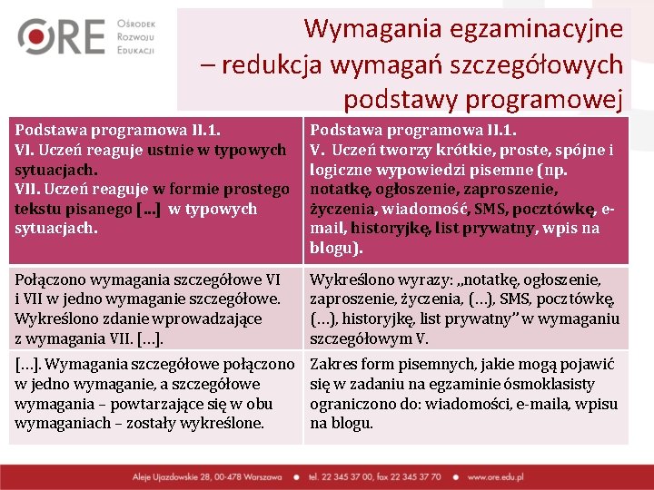 Wymagania egzaminacyjne – redukcja wymagań szczegółowych podstawy programowej Podstawa programowa II. 1. VI. Uczeń