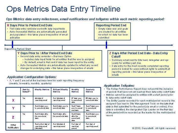 Ops Metrics Data Entry Timeline Ops Metrics data entry milestones, email notifications and tollgates