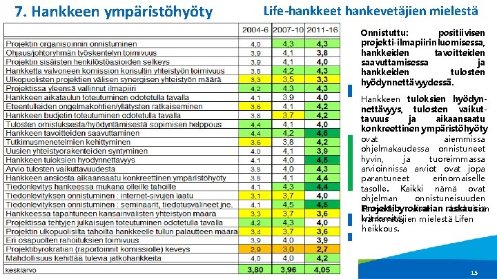 7. Hankkeen ympäristöhyöty Life-hankkeet hankevetäjien mielestä Onnistuttu: positiivisen projekti-ilmapiirin luomisessa, hankkeiden tavoitteiden saavuttamisessa ja 7. Hankkeen ympäristöhyöty Life-hankkeet hankevetäjien mielestä Onnistuttu: positiivisen projekti-ilmapiirin luomisessa, hankkeiden tavoitteiden saavuttamisessa ja