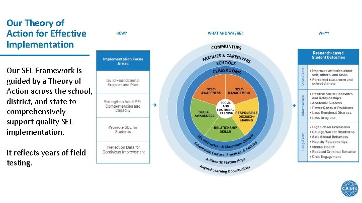 Our Theory of Action for Effective Implementation Our SEL Framework is guided by a