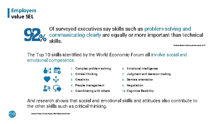 Employers value SEL Of surveyed executives say skills such as problem-solving and communicating clearly