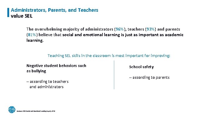 Administrators, Parents, and Teachers value SEL The overwhelming majority of administrators (96%), teachers (93%)