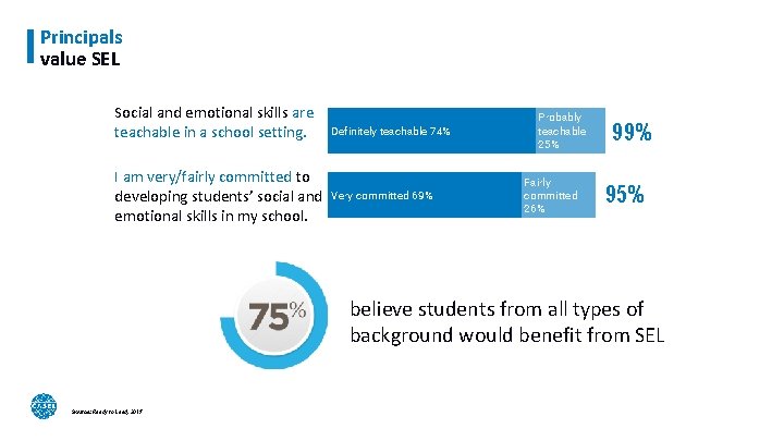 Principals value SEL Social and emotional skills are teachable in a school setting. I