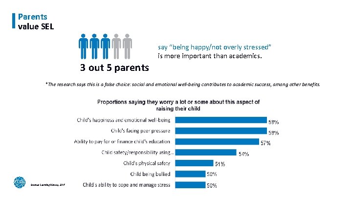 Parents value SEL say “being happy/not overly stressed” is more important than academics. 3