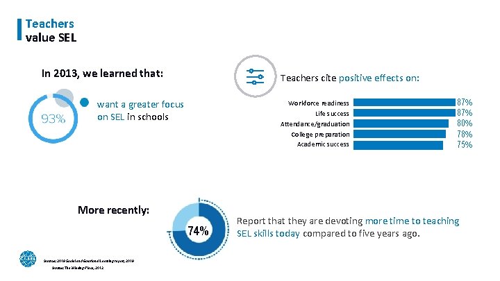 Teachers value SEL In 2013, we learned that: Teachers cite positive effects on: want