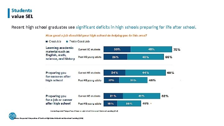 Students value SEL Recent high school graduates see significant deficits in high schools preparing