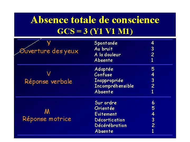 Absence totale de conscience GCS = 3 (Y 1 V 1 M 1) Y