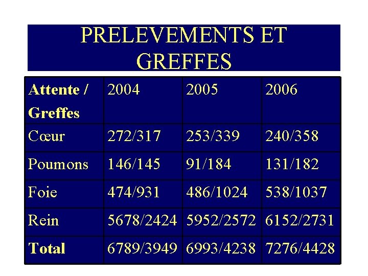 PRELEVEMENTS ET GREFFES Attente / Greffes Cœur 2004 2005 2006 272/317 253/339 240/358 Poumons