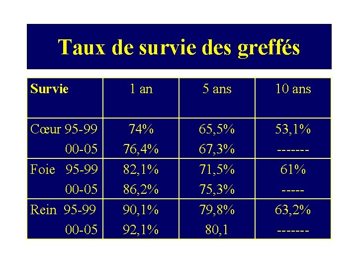 Taux de survie des greffés Survie Cœur 95 -99 00 -05 Foie 95 -99