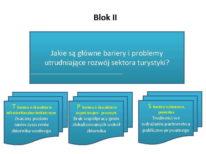 Blok II Jakie są główne bariery i problemy utrudniające rozwój sektora turystyki? T bariera