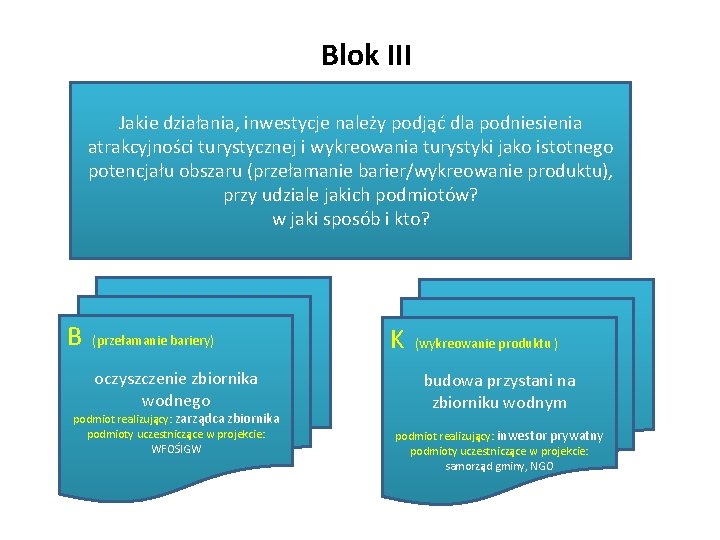 Blok III Jakie działania, inwestycje należy podjąć dla podniesienia atrakcyjności turystycznej i wykreowania turystyki