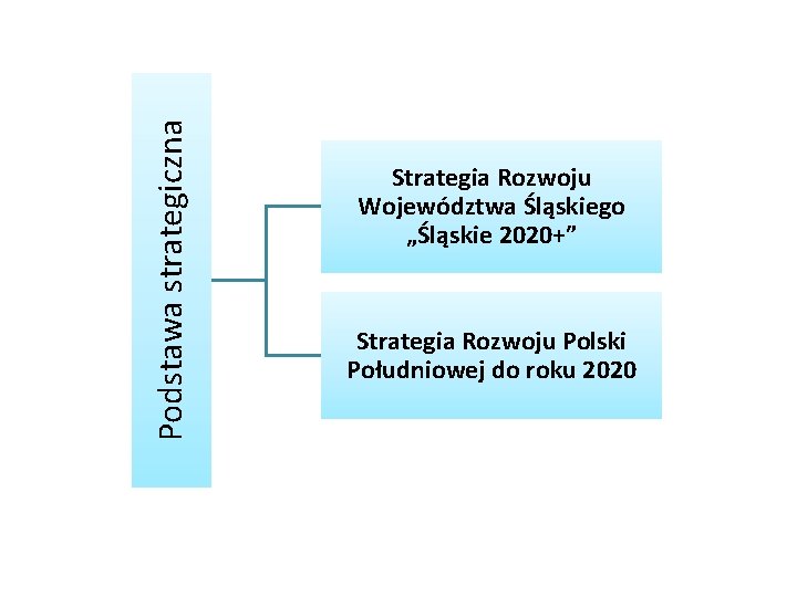 Podstawa strategiczna Strategia Rozwoju Województwa Śląskiego „Śląskie 2020+” Strategia Rozwoju Polski Południowej do roku
