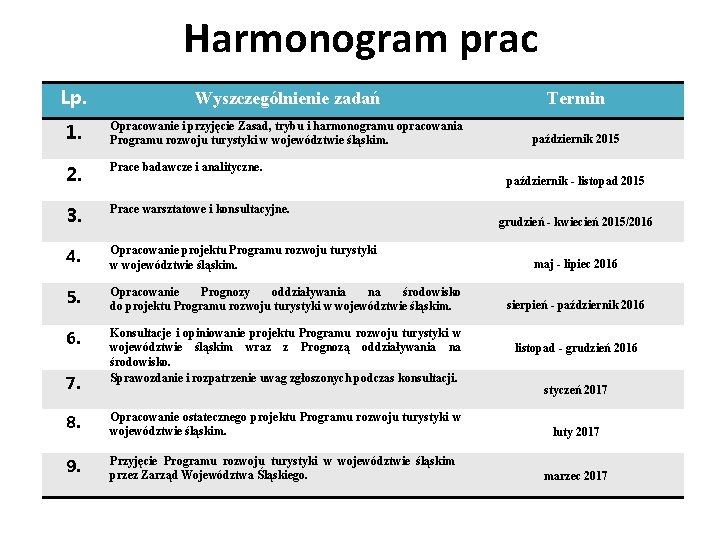 Harmonogram prac Lp. Wyszczególnienie zadań Termin 1. Opracowanie i przyjęcie Zasad, trybu i harmonogramu