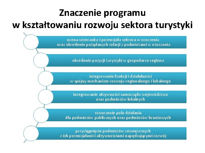 Znaczenie programu w kształtowaniu rozwoju sektora turystyki ocena wizerunku i potencjału sektora w otoczeniu