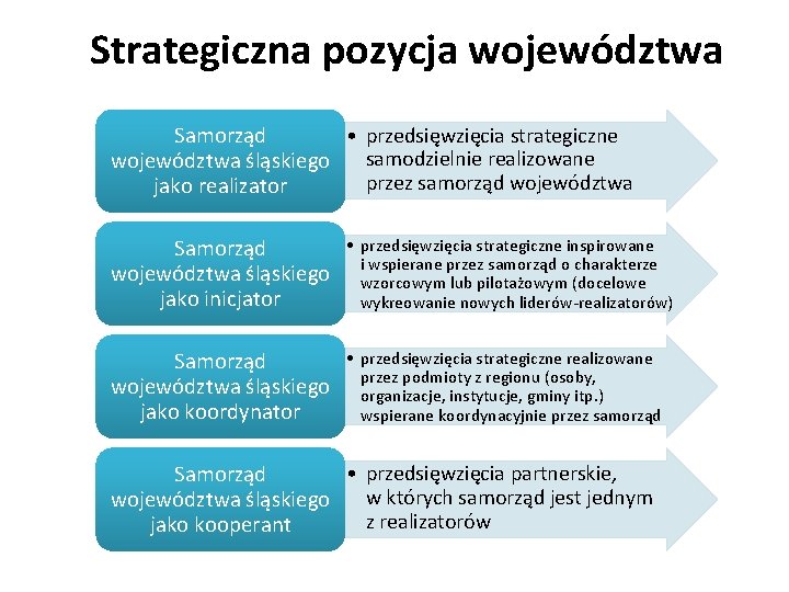 Strategiczna pozycja województwa • przedsięwzięcia strategiczne Samorząd samodzielnie realizowane województwa śląskiego przez samorząd województwa