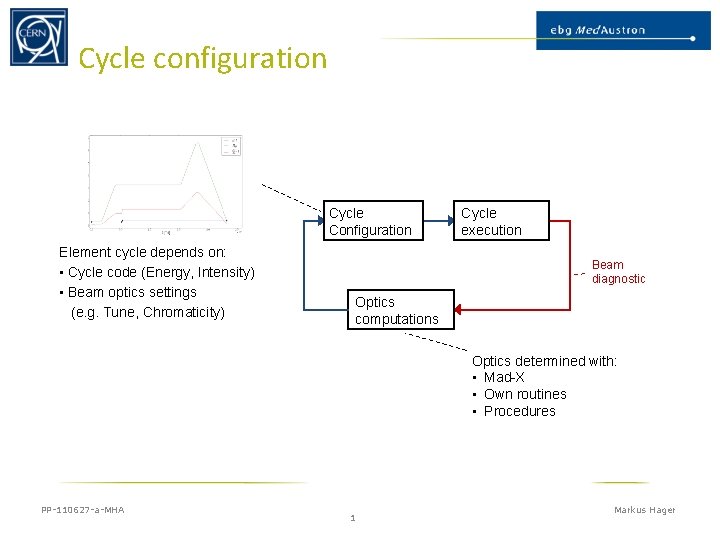 Cycle configuration Cycle Configuration Element cycle depends on: • Cycle code (Energy, Intensity) •