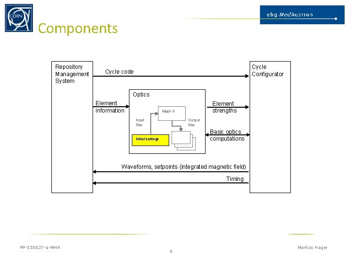 Components Repository Management System Cycle Configurator Cycle code Optics Element information Element strengths Mad-X