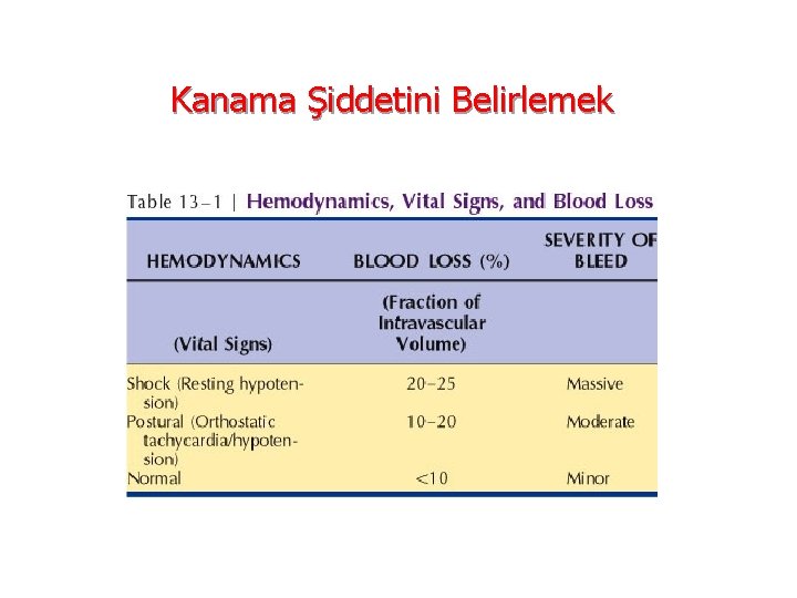 Kanama Şiddetini Belirlemek 