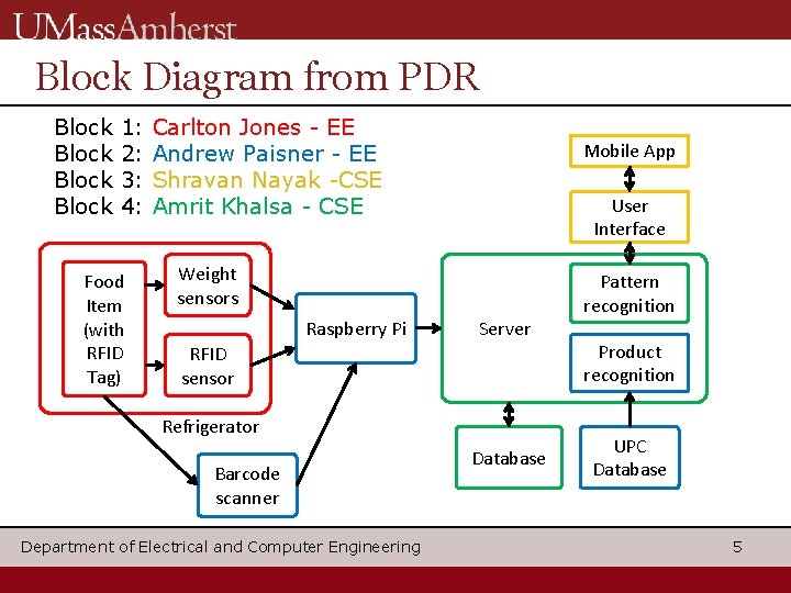 Block Diagram from PDR Block 1: 2: 3: 4: Food Item (with RFID Tag)