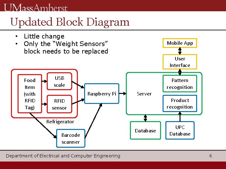 Updated Block Diagram • Little change • Only the “Weight Sensors” block needs to