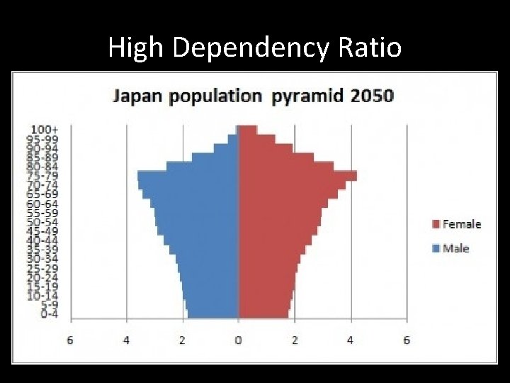 High Dependency Ratio High Dependency Ratio