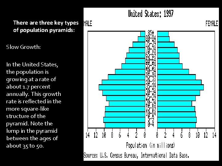 There are three key types of population pyramids: Slow Growth: In the United States, There are three key types of population pyramids: Slow Growth: In the United States,