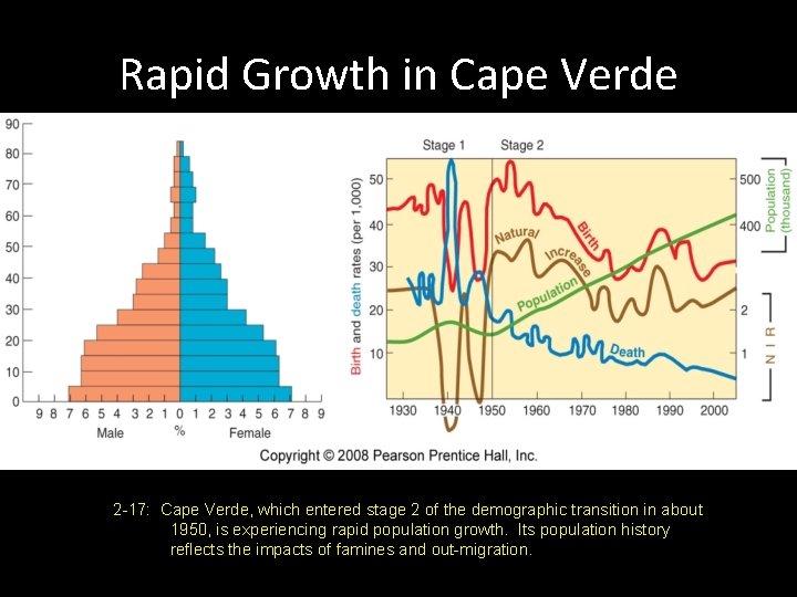 Rapid Growth in Cape Verde Fig. 2 -17: Cape Verde, which entered stage 2 Rapid Growth in Cape Verde Fig. 2 -17: Cape Verde, which entered stage 2