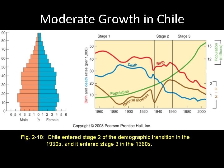 Moderate Growth in Chile Fig. 2 -18: Chile entered stage 2 of the demographic Moderate Growth in Chile Fig. 2 -18: Chile entered stage 2 of the demographic
