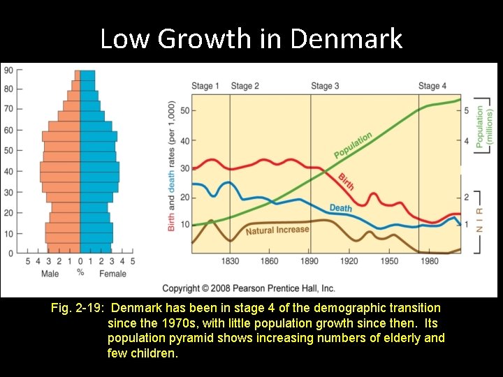 Low Growth in Denmark Fig. 2 -19: Denmark has been in stage 4 of Low Growth in Denmark Fig. 2 -19: Denmark has been in stage 4 of