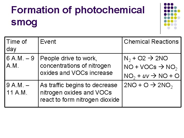 Formation of photochemical smog Time of day Event 6 A. M. – 9 People