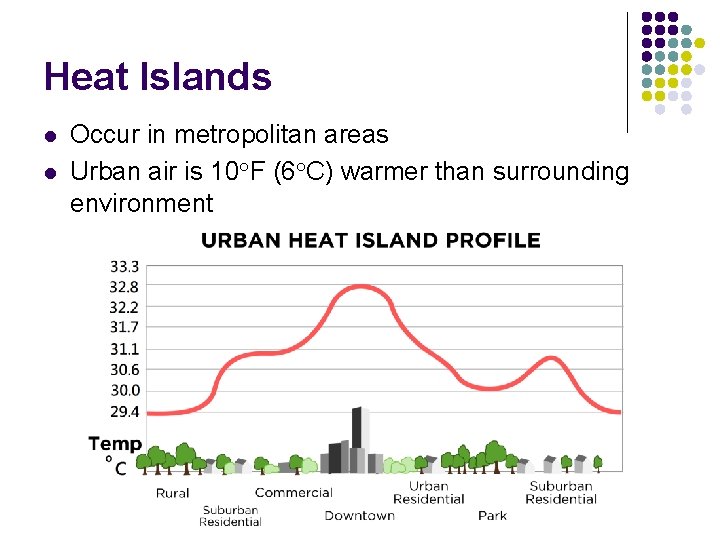 Heat Islands l l Occur in metropolitan areas Urban air is 10°F (6°C) warmer