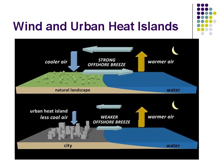 Wind and Urban Heat Islands 