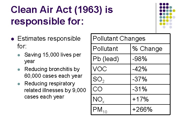 Clean Air Act (1963) is responsible for: l Estimates responsible for: l l l