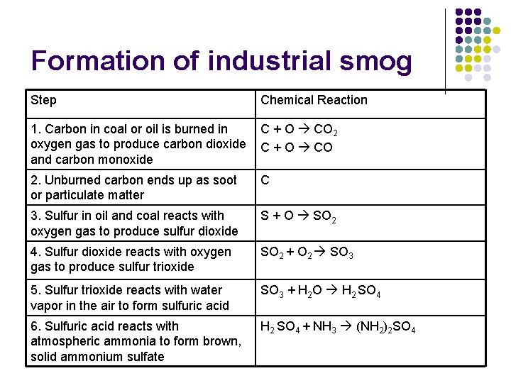Formation of industrial smog Step Chemical Reaction 1. Carbon in coal or oil is