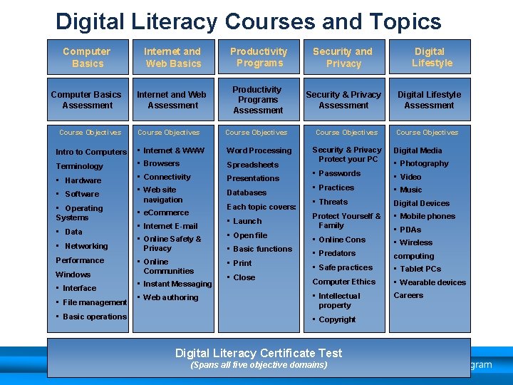 Digital Literacy Courses and Topics Computer Basics Internet and Web Basics Productivity Programs Security