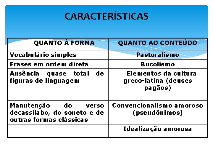 CARACTERÍSTICAS QUANTO À FORMA QUANTO AO CONTEÚDO Vocabulário simples Pastoralismo Frases em ordem direta