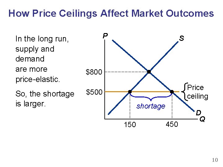 How Price Ceilings Affect Market Outcomes In the long run, supply and demand are
