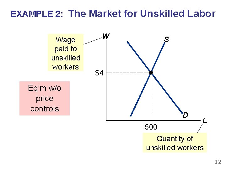 EXAMPLE 2: The Market for Unskilled Labor Wage paid to unskilled workers W S