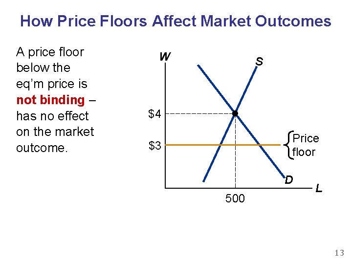 How Price Floors Affect Market Outcomes A price floor below the eq’m price is