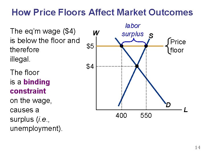 How Price Floors Affect Market Outcomes The eq’m wage ($4) W is below the
