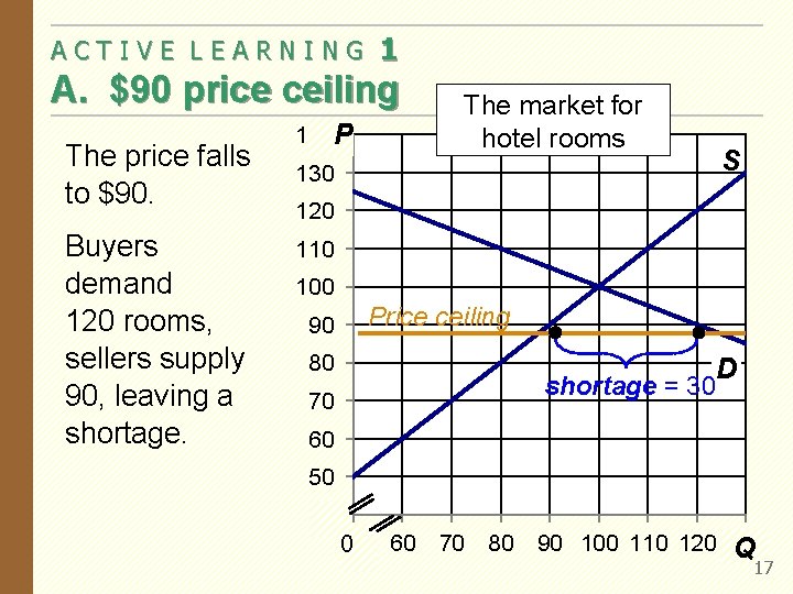 ACTIVE LEARNING 1 A. $90 price ceiling The price falls to $90. Buyers demand