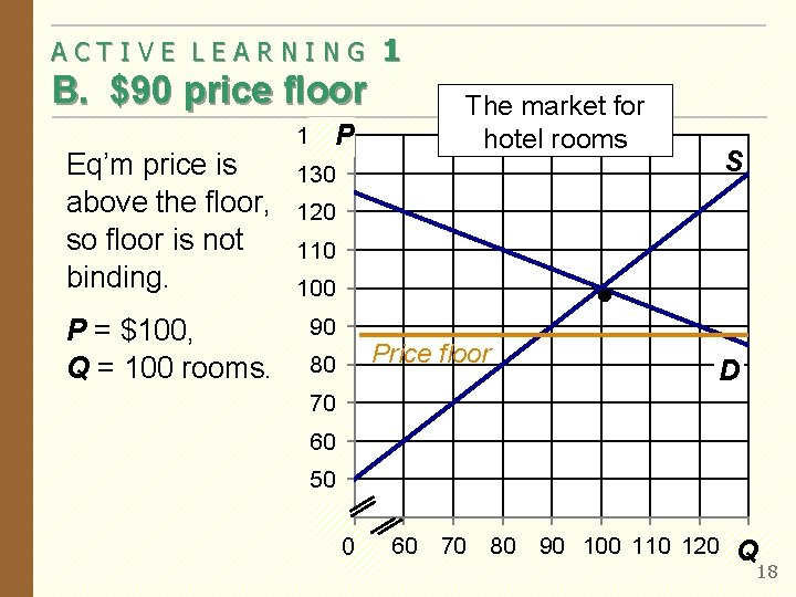 ACTIVE LEARNING 1 B. $90 price floor Eq’m price is above the floor, so