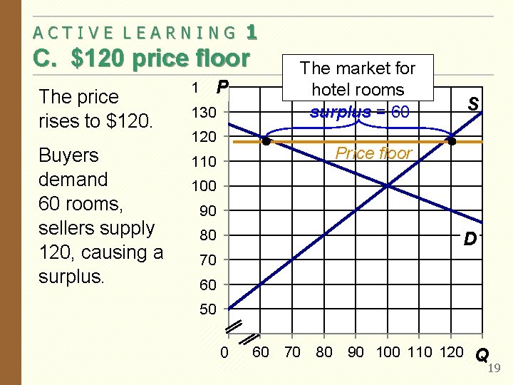 ACTIVE LEARNING 1 C. $120 price floor The price rises to $120. Buyers demand