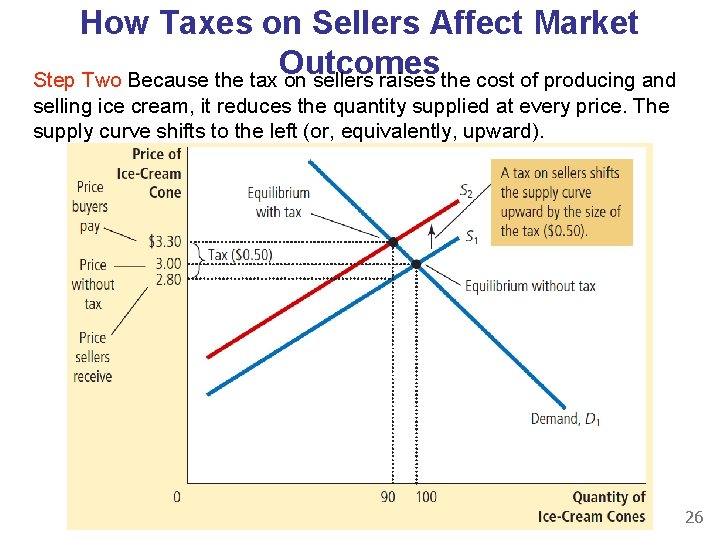 How Taxes on Sellers Affect Market Outcomes Step Two Because the tax on sellers
