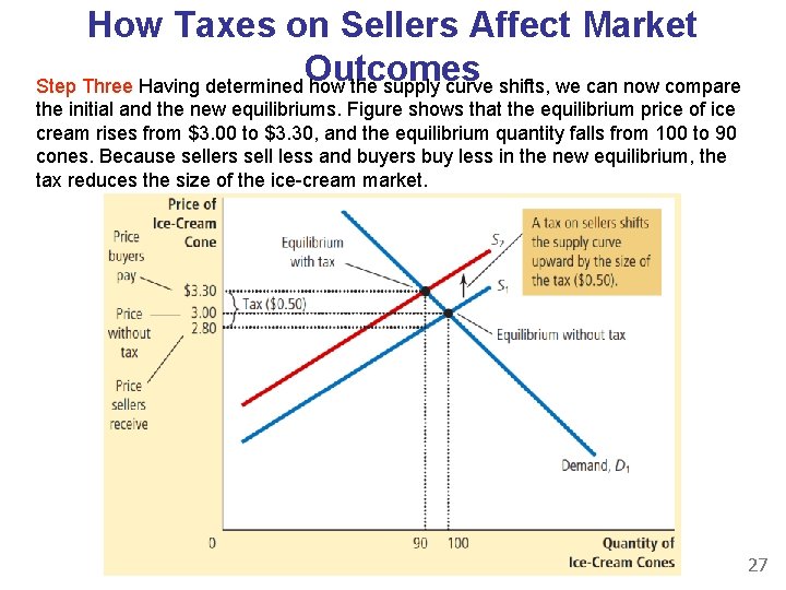 How Taxes on Sellers Affect Market Outcomes Step Three Having determined how the supply