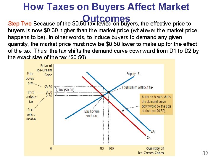 How Taxes on Buyers Affect Market Outcomes Step Two Because of the $0. 50