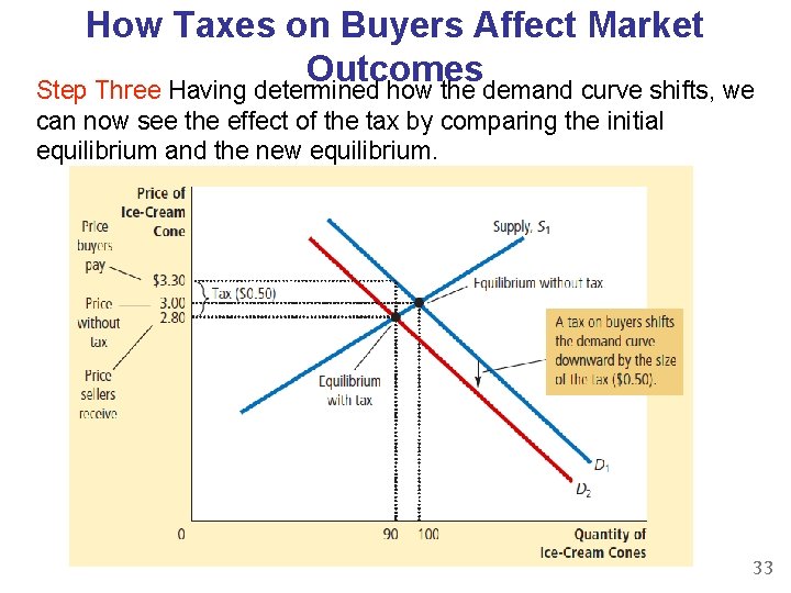 How Taxes on Buyers Affect Market Outcomes Step Three Having determined how the demand