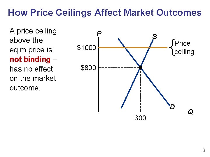 How Price Ceilings Affect Market Outcomes A price ceiling above the eq’m price is