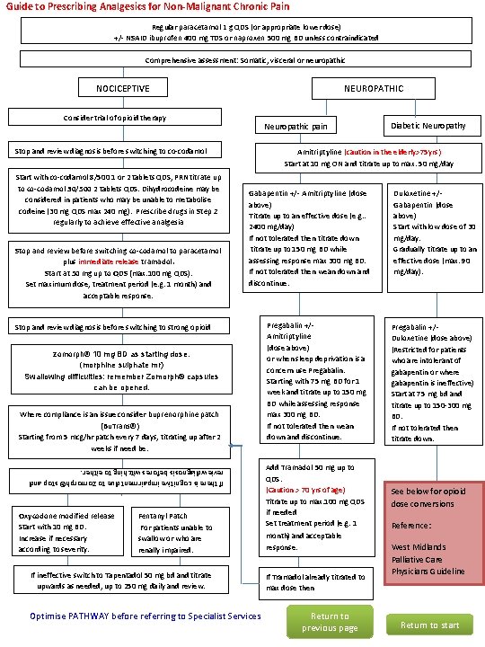 Guide to Prescribing Analgesics for Non-Malignant Chronic Pain Regular paracetamol 1 g QDS (or